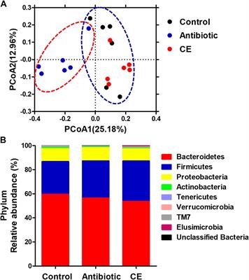 Dietary Supplementation With Citrus Extract Altered the Intestinal Microbiota and Microbial Metabolite Profiles and Enhanced the Mucosal Immune Homeostasis in Yellow-Feathered Broilers